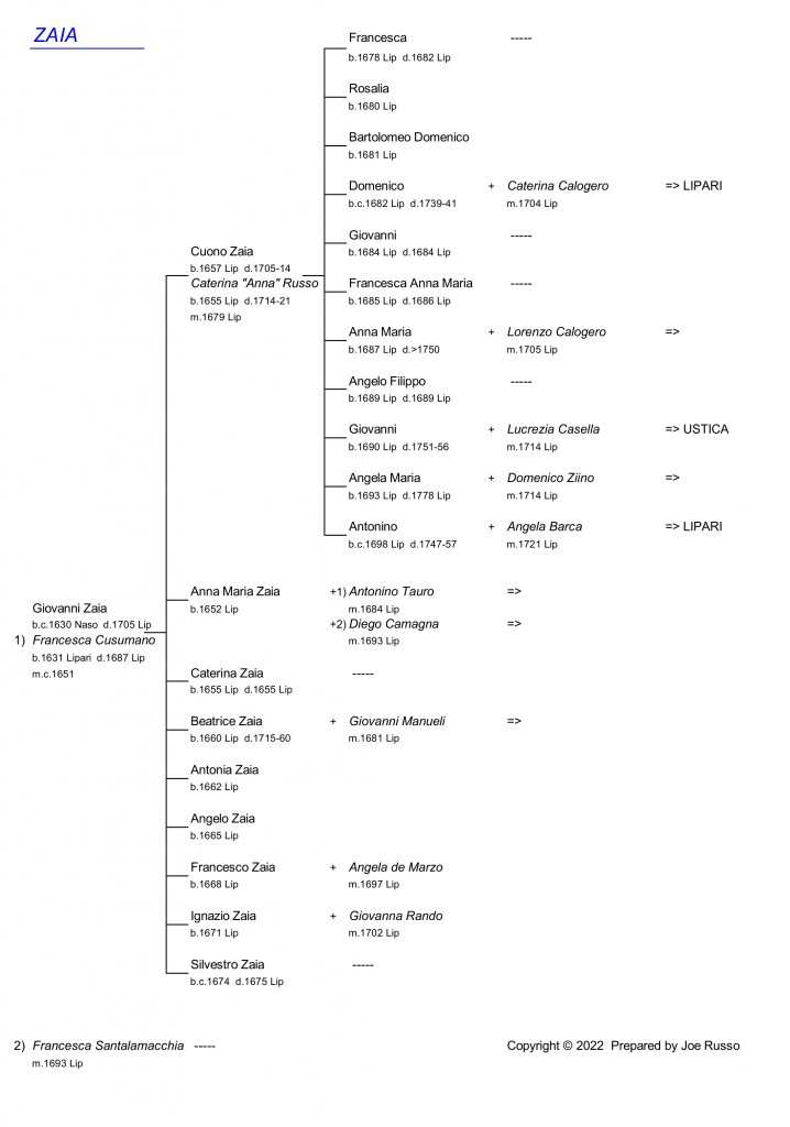 Zaia Isole Eolie Family Tree Chart